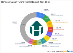 Fast Retailing Co Ltd Sees a -0.67% Portfolio Impact