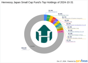 Hennessy Japan Small Cap Fund Exits Tsubakimoto Chain Co, Impacting Portfolio by -1.78%