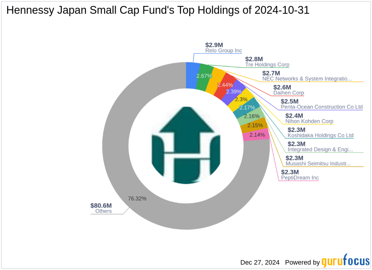 Hennessy Japan Small Cap Fund Exits Tsubakimoto Chain Co, Impacting Portfolio by -1.78%