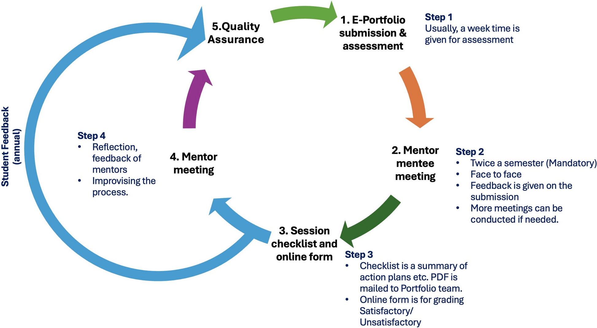 Integrating portfolio and mentorship in competency-based medical education: a Middle East experience | BMC Medical Education